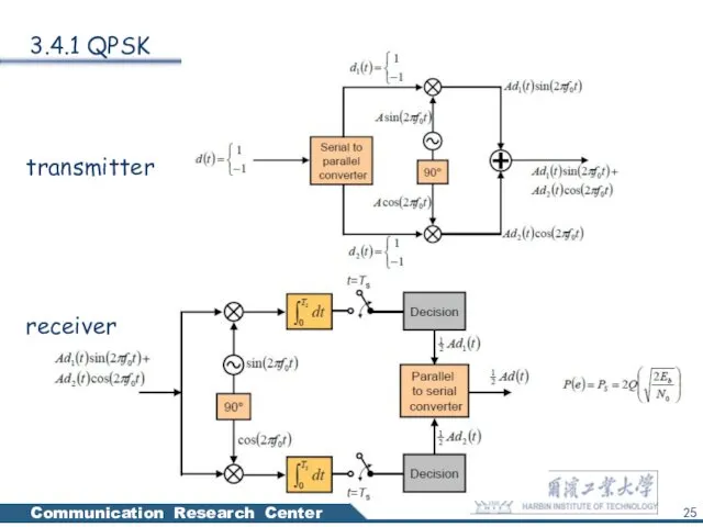 3.4.1 QPSK transmitter receiver