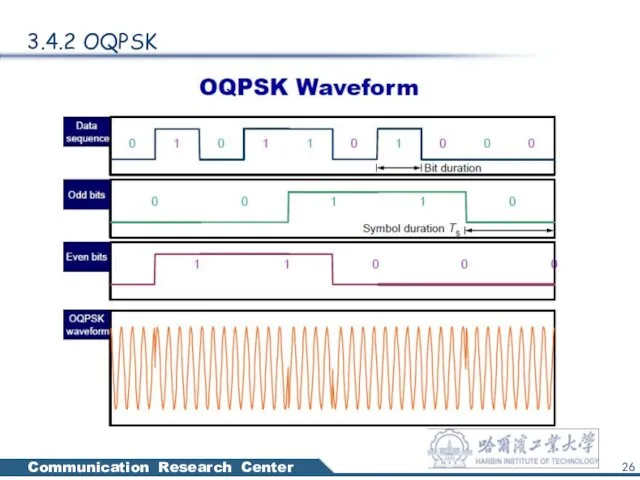 3.4.2 OQPSK