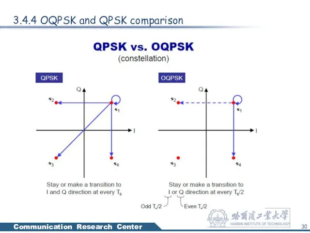 3.4.4 OQPSK and QPSK comparison