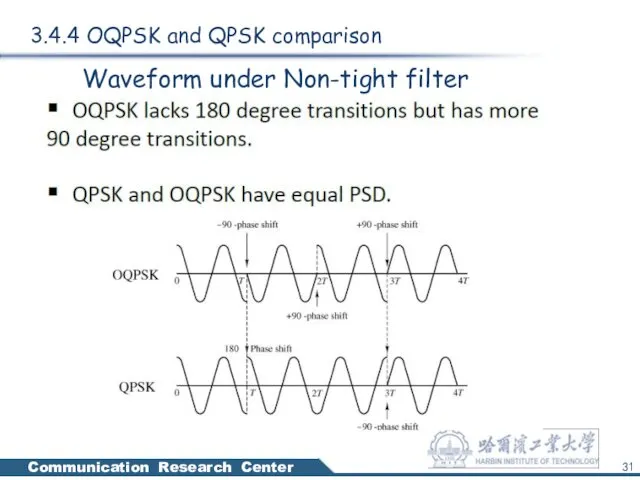 3.4.4 OQPSK and QPSK comparison Waveform under Non-tight filter