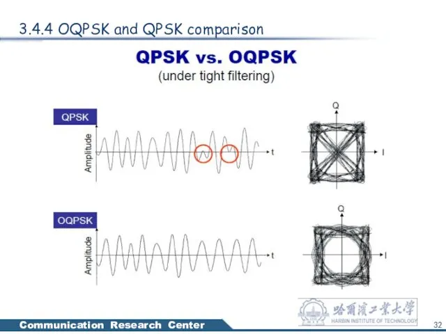 3.4.4 OQPSK and QPSK comparison