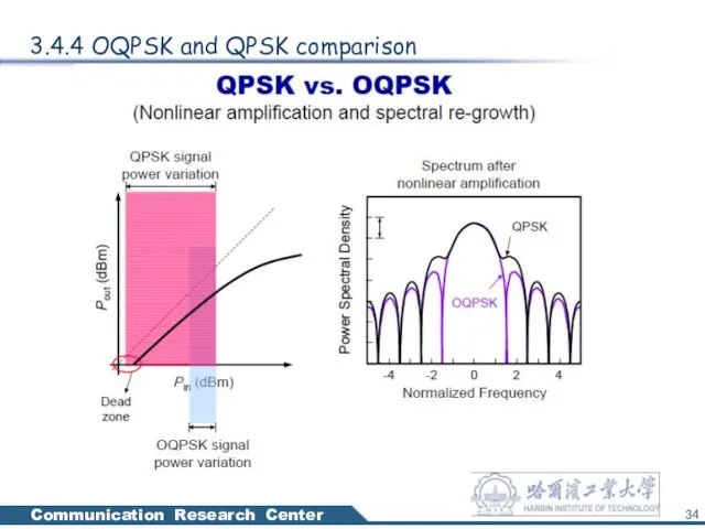 3.4.4 OQPSK and QPSK comparison