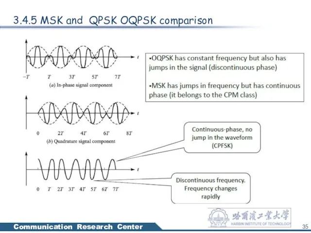 3.4.5 MSK and QPSK OQPSK comparison