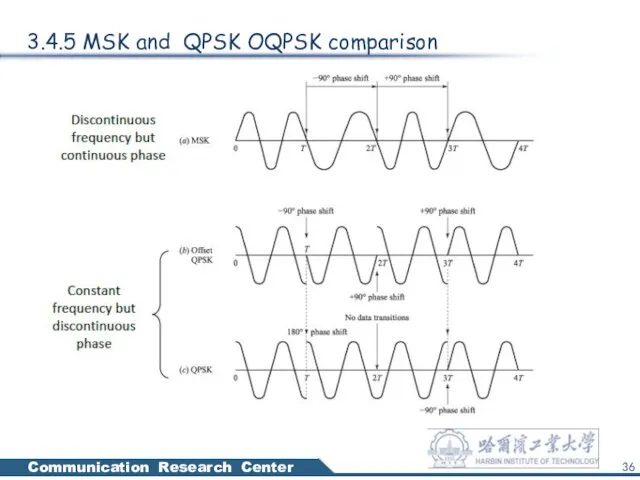 3.4.5 MSK and QPSK OQPSK comparison