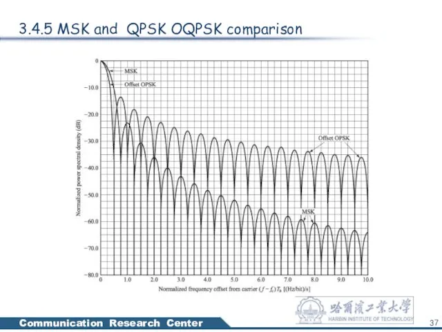 3.4.5 MSK and QPSK OQPSK comparison