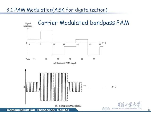 3.1 PAM Modulation(ASK for digitalization) Carrier Modulated bandpass PAM