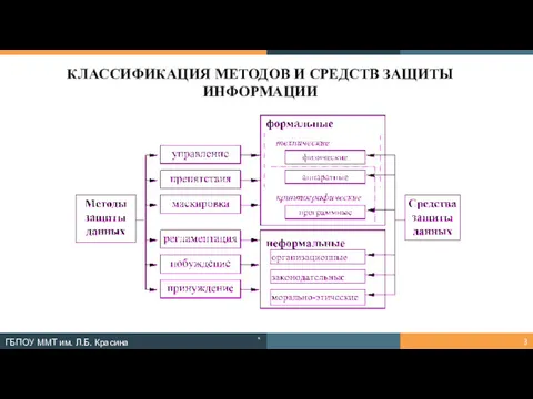 КЛАССИФИКАЦИЯ МЕТОДОВ И СРЕДСТВ ЗАЩИТЫ ИНФОРМАЦИИ * ГБПОУ ММТ им. Л.Б. Красина