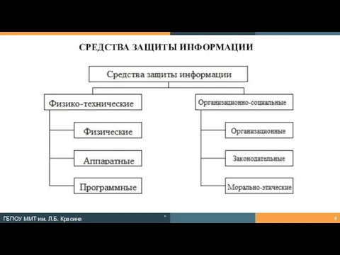 СРЕДСТВА ЗАЩИТЫ ИНФОРМАЦИИ * ГБПОУ ММТ им. Л.Б. Красина