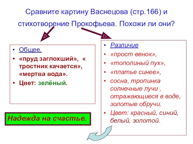 Сравните картину Васнецова (стр.166) и стихотворение Прокофьева. Похожи ли они?