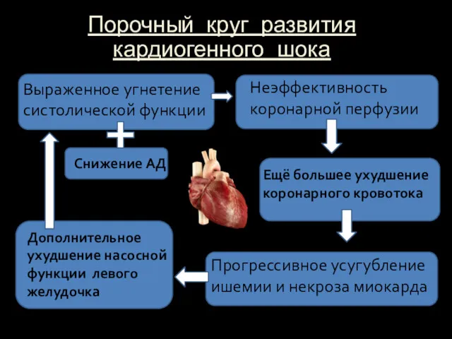 Выраженное угнетение систолической функции Снижение АД Неэффективность коронарной перфузии Ещё