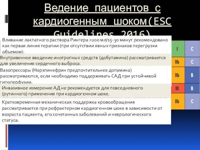 Ведение пациентов с кардиогенным шоком(ESC Guidelines 2016) Вливание лактатного раствора