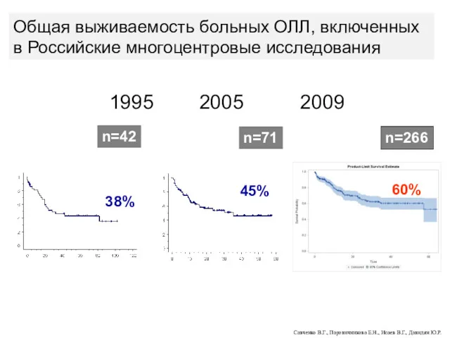 1995 2005 2009 38% 45% 60% n=42 n=71 n=266 Савченко