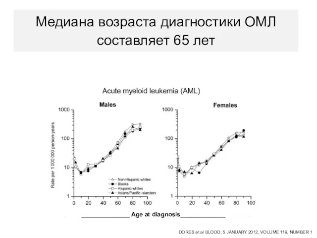 Медиана возраста диагностики ОМЛ составляет 65 лет DORES et al