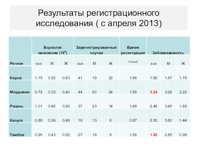Результаты регистрационного исследования ( с апреля 2013)