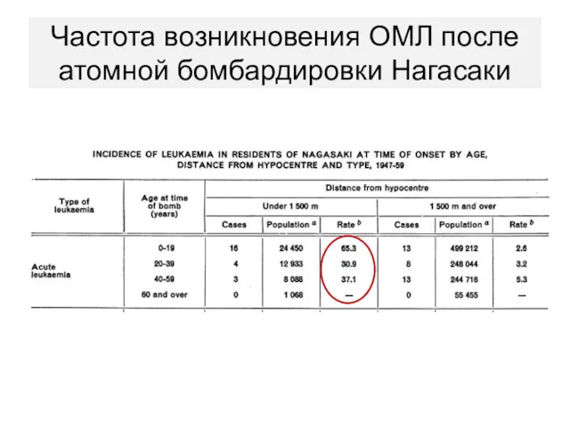 Частота возникновения ОМЛ после атомной бомбардировки Нагасаки