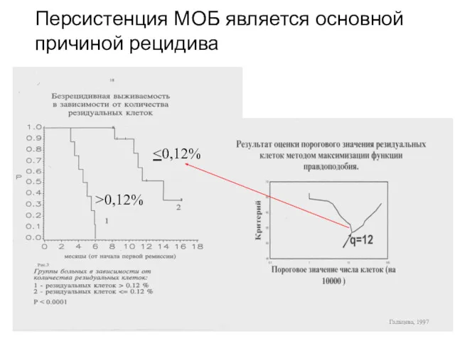 Персистенция МОБ является основной причиной рецидива >0,12% Гальцева, 1997