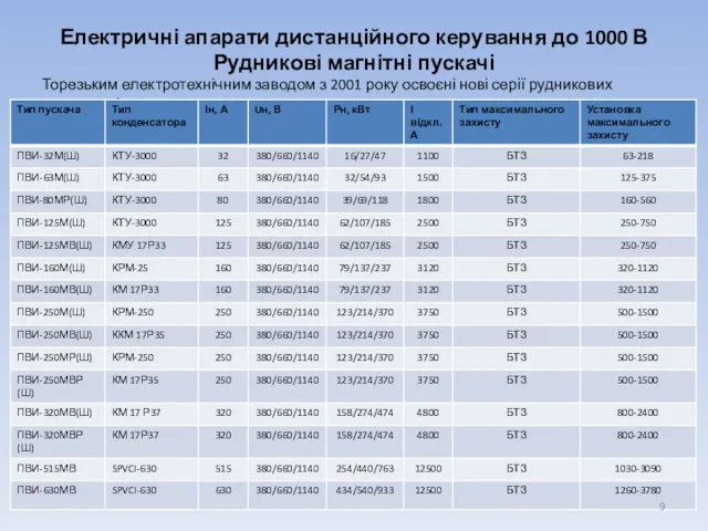 Електричні апарати дистанційного керування до 1000 В Рудникові магнітні пускачі