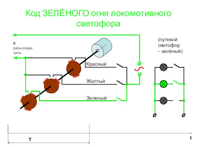 Зеленый Желтый Красный В рельсовую цепь (путевой светофор – зелёный)