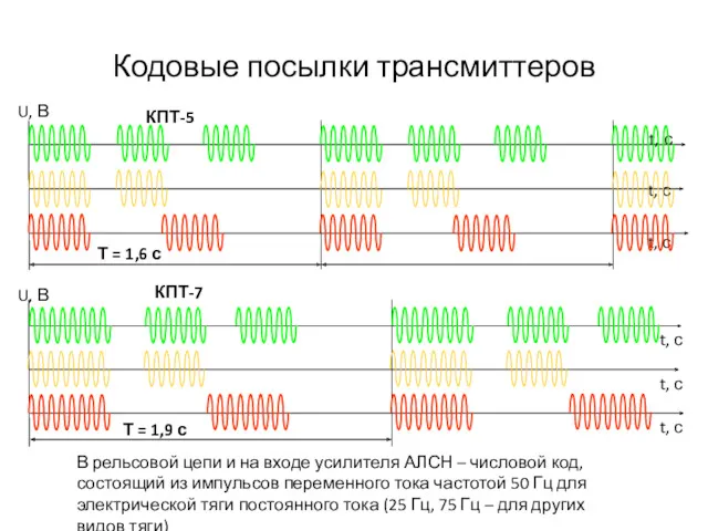 Кодовые посылки трансмиттеров В рельсовой цепи и на входе усилителя