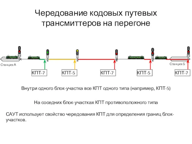 Чередование кодовых путевых трансмиттеров на перегоне Станция А Станция Б