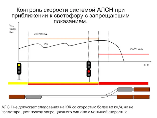 Контроль скорости системой АЛСН при приближении к светофору с запрещающим