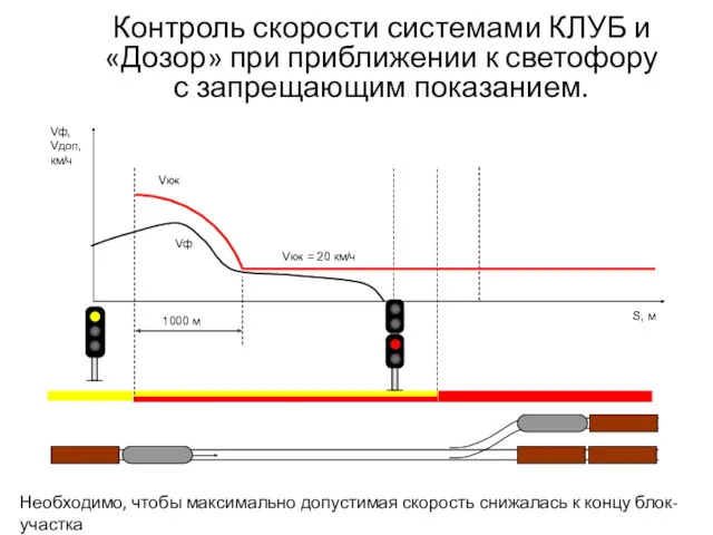 Контроль скорости системами КЛУБ и «Дозор» при приближении к светофору