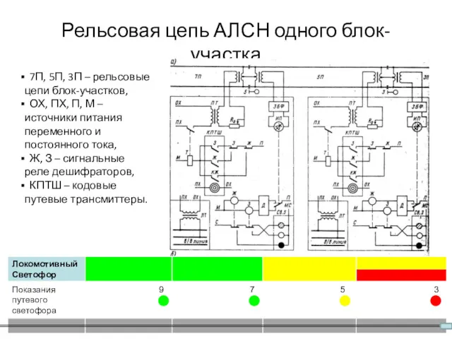 Рельсовая цепь АЛСН одного блок-участка 7П, 5П, 3П – рельсовые