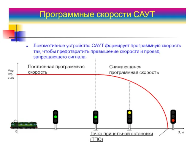 Программные скорости САУТ Локомотивное устройство САУТ формирует программную скорость так,