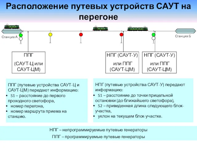 Расположение путевых устройств САУТ на перегоне НПГ – непрограммируемые путевые