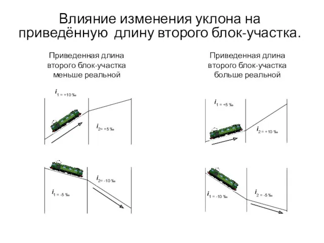 i2= +5 ‰ i1 = +10 ‰ Влияние изменения уклона