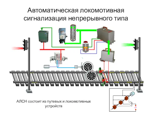 АЛСН состоит из путевых и локомотивных устройств Автоматическая локомотивная сигнализация непрерывного типа