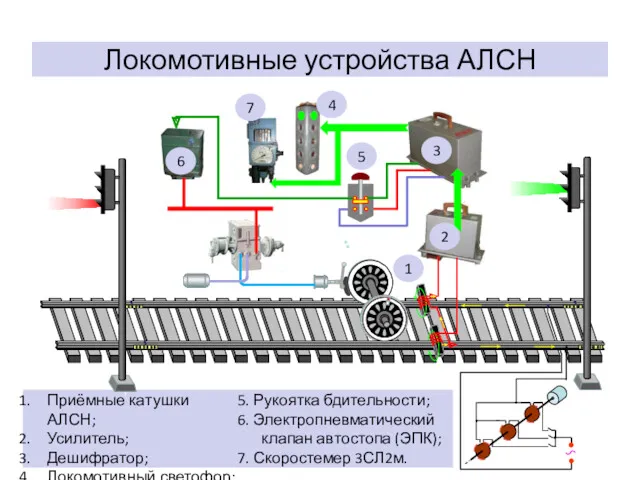 Приёмные катушки АЛСН; Усилитель; Дешифратор; Локомотивный светофор; Локомотивные устройства АЛСН