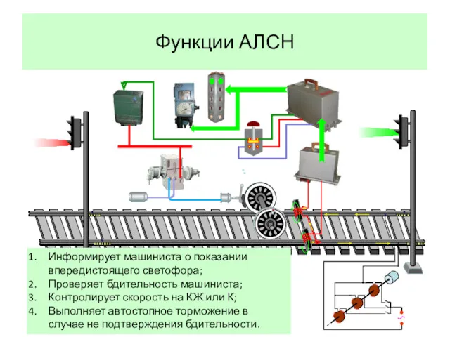 Функции АЛСН Информирует машиниста о показании впередистоящего светофора; Проверяет бдительность