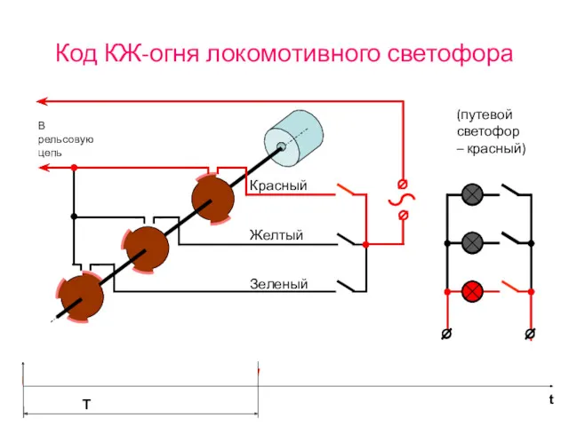 Зеленый Желтый Красный В рельсовую цепь (путевой светофор – красный) Т t Код КЖ-огня локомотивного светофора