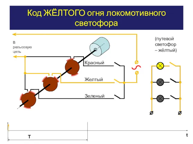 Зеленый Желтый Красный В рельсовую цепь (путевой светофор – жёлтый)