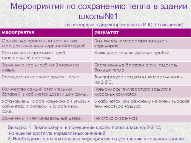 Мероприятия по сохранению тепла в здании школы№1. (из интервью с