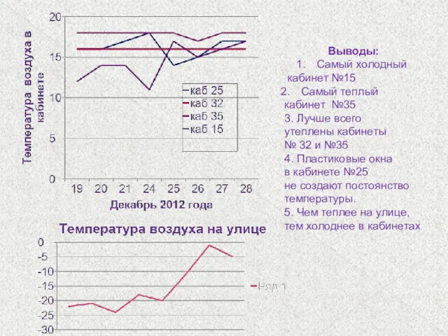 Выводы: Самый холодный кабинет №15 Самый теплый кабинет №35 3.