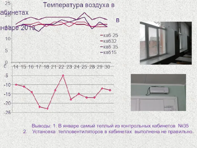 Выводы: 1. В январе самый теплый из контрольных кабинетов №35