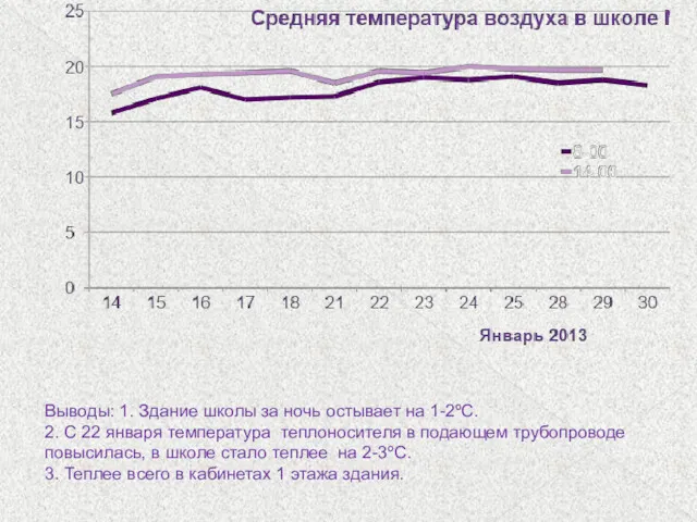 Выводы: 1. Здание школы за ночь остывает на 1-2ºС. 2.