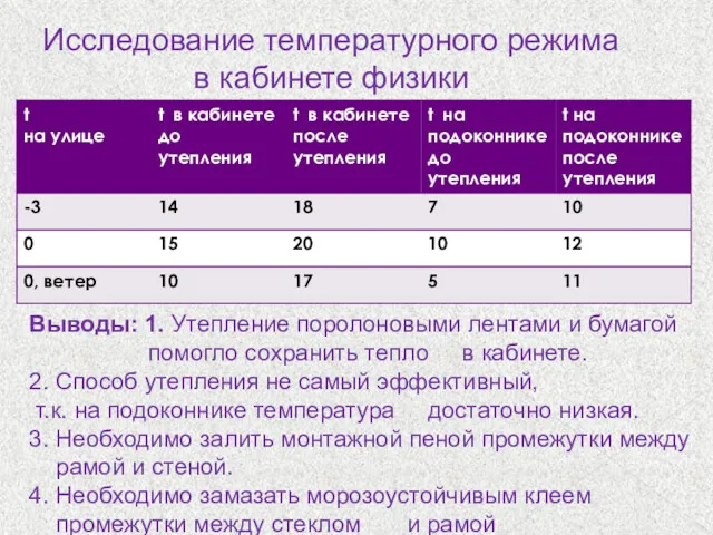 Исследование температурного режима в кабинете физики Выводы: 1. Утепление поролоновыми