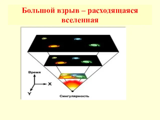 Большой взрыв – расходящаяся вселенная