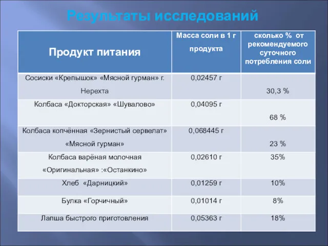 Результаты исследований