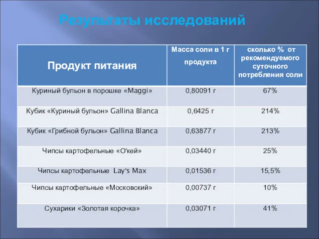 Результаты исследований