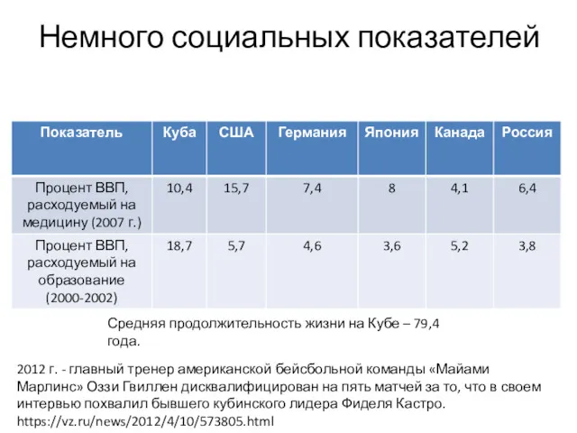 Немного социальных показателей Средняя продолжительность жизни на Кубе – 79,4