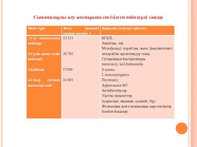 Сынамаларды алу жоспарына енгізілген өнімдерді таңдау