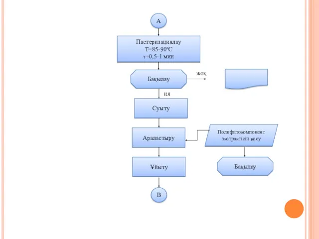 Пастеризациялау Т=85-90ºC τ=0,5-1 мин Бақылау Суыту Араластыру Полифитокомпонент экстрактісін қосу Бақылау Ұйыту А В жоқ ия