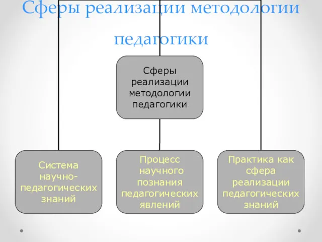 Сферы реализации методологии педагогики