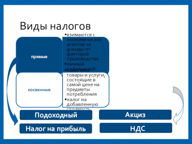 Виды налогов прямые взимаются с экономических агентов за доходы от