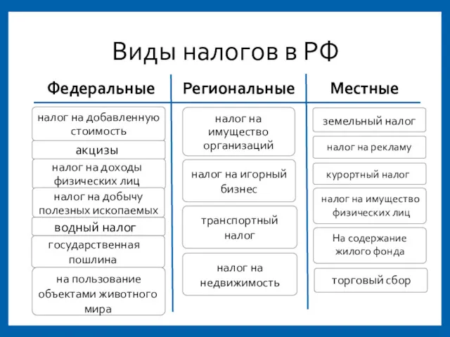 Виды налогов в РФ Федеральные Региональные Местные налог на рекламу