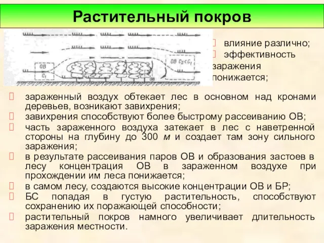 влияние различно; эффективность заражения понижается; Растительный покров зараженный воздух обтекает